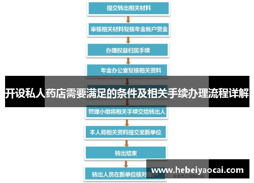 开设私人药店需要满足的条件及相关手续办理流程详解