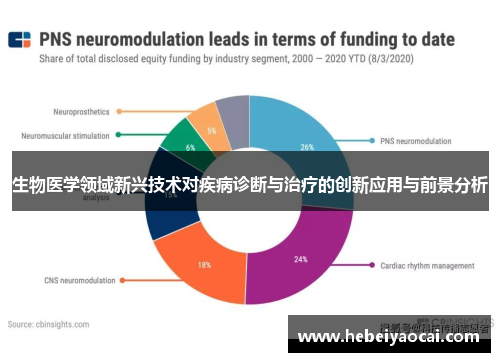 生物医学领域新兴技术对疾病诊断与治疗的创新应用与前景分析